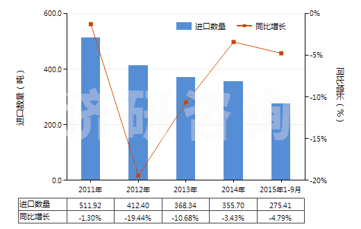 2011-2015年9月中國塑料制囤、柜、罐、桶等容器（容積＞300l）(HS39251000)進(jìn)口量及增速統(tǒng)計(jì)